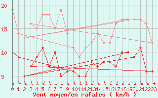 Courbe de la force du vent pour Lillers (62)