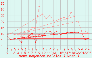 Courbe de la force du vent pour Orlans (45)