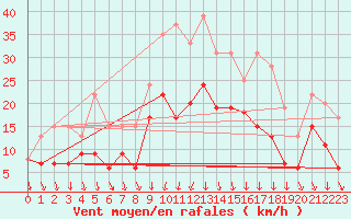 Courbe de la force du vent pour Nancy - Ochey (54)