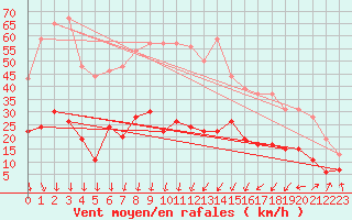 Courbe de la force du vent pour Nmes - Courbessac (30)