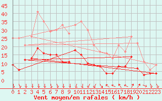 Courbe de la force du vent pour Nmes - Courbessac (30)