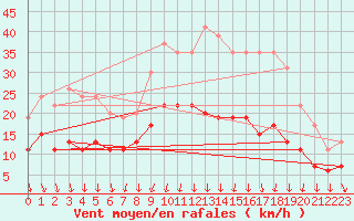Courbe de la force du vent pour Saint-Quentin (02)