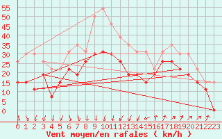 Courbe de la force du vent pour Montpellier (34)