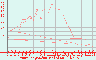 Courbe de la force du vent pour Vestmannaeyjar