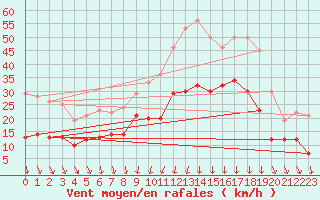 Courbe de la force du vent pour Clermont-Ferrand (63)