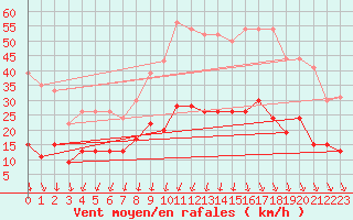 Courbe de la force du vent pour Montlimar (26)