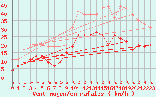 Courbe de la force du vent pour Rouen (76)