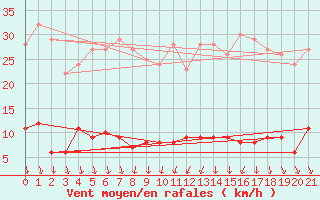 Courbe de la force du vent pour Le Gua - Nivose (38)
