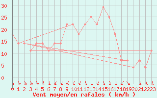 Courbe de la force du vent pour Milhostov