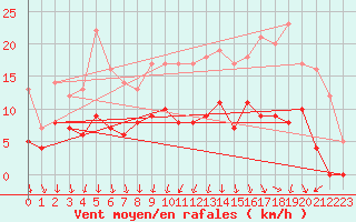 Courbe de la force du vent pour Savigny sur Clairis (89)