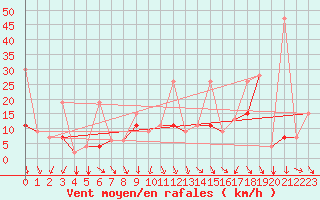 Courbe de la force du vent pour Al Hoceima