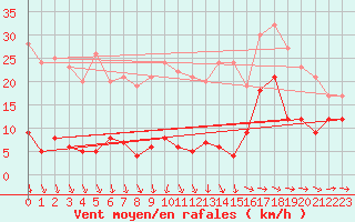 Courbe de la force du vent pour Mont-Saint-Vincent (71)