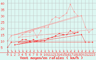 Courbe de la force du vent pour Angers-Marc (49)