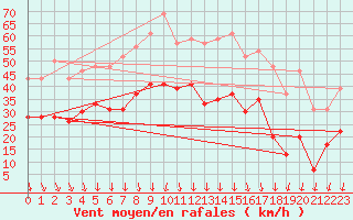 Courbe de la force du vent pour Nmes - Garons (30)