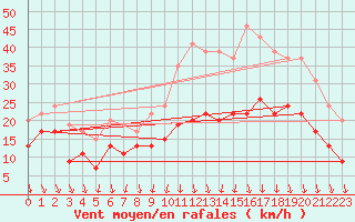 Courbe de la force du vent pour Lyon - Bron (69)
