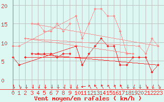 Courbe de la force du vent pour Cannes (06)