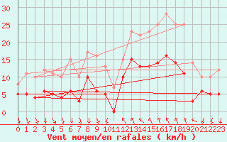 Courbe de la force du vent pour Cannes (06)