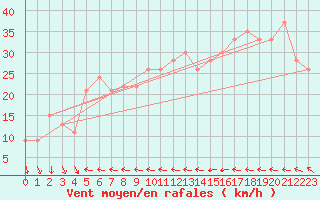 Courbe de la force du vent pour Akurnes