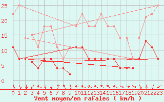 Courbe de la force du vent pour Coria