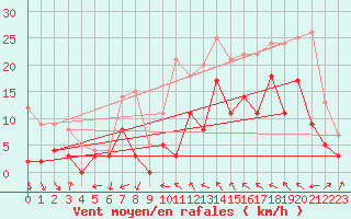 Courbe de la force du vent pour Romorantin (41)