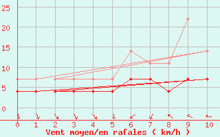 Courbe de la force du vent pour Paks