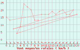 Courbe de la force du vent pour Nullarbor