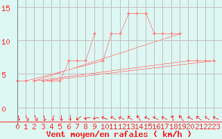 Courbe de la force du vent pour Mullingar