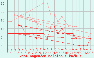 Courbe de la force du vent pour Mlaga, Puerto