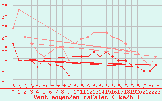 Courbe de la force du vent pour Solenzara - Base arienne (2B)