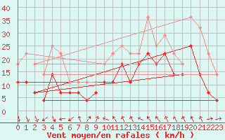 Courbe de la force du vent pour Kilpisjarvi Saana