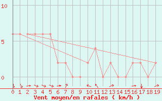 Courbe de la force du vent pour Chunchon Ab