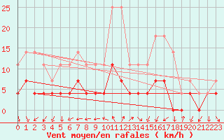 Courbe de la force du vent pour Ploiesti