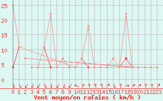 Courbe de la force du vent pour Tynset Ii