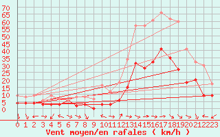 Courbe de la force du vent pour Le Luc - Cannet des Maures (83)