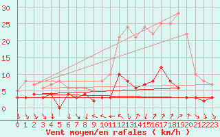 Courbe de la force du vent pour La Motte du Caire (04)