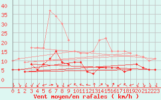 Courbe de la force du vent pour Tours (37)