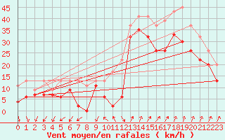 Courbe de la force du vent pour Mumbles