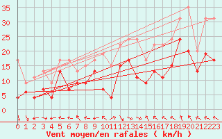 Courbe de la force du vent pour Ajaccio - La Parata (2A)
