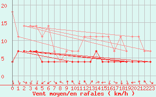 Courbe de la force du vent pour Oehringen