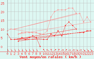 Courbe de la force du vent pour Saint-Martin-de-Fressengeas (24)