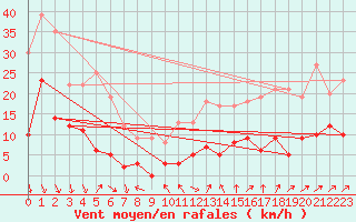 Courbe de la force du vent pour Cessy (01)