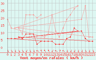 Courbe de la force du vent pour La Fretaz (Sw)