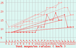 Courbe de la force du vent pour Cap Ferret (33)