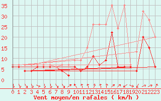Courbe de la force du vent pour Nyon-Changins (Sw)