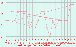 Courbe de la force du vent pour Brunnenkogel/Oetztaler Alpen