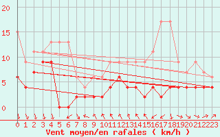 Courbe de la force du vent pour La Fretaz (Sw)