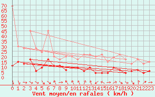 Courbe de la force du vent pour Gornergrat