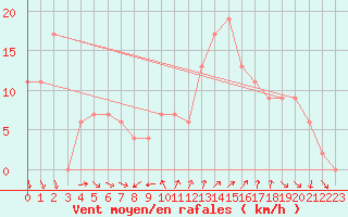 Courbe de la force du vent pour Leon / Virgen Del Camino