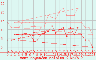 Courbe de la force du vent pour Mlaga, Puerto