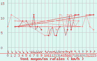Courbe de la force du vent pour Cranwell